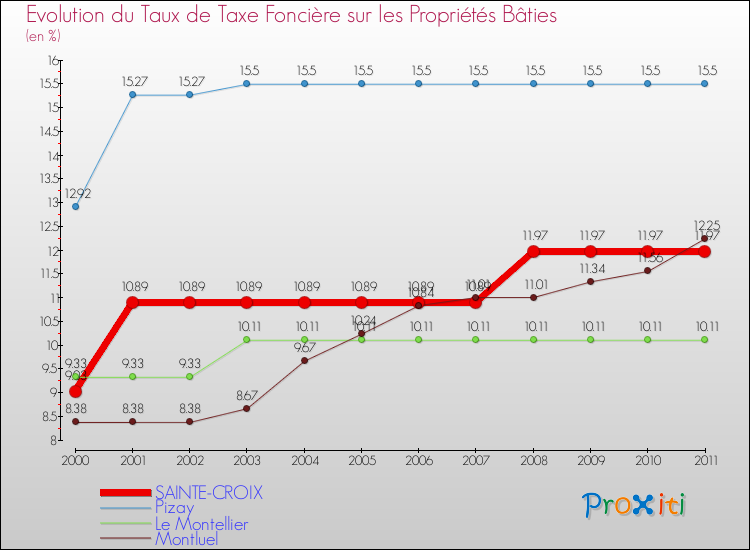Evolution du taux de la taxe foncière sur le bati pour SAINTE-CROIX et les communes proches Comparaison des taux de taxe foncière sur le bati pour SAINTE-CROIX et les communes voisines