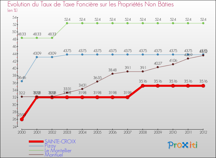 Evolution du taux de la taxe foncière sur les immeubles et terrains non batis pour SAINTE-CROIX et les communes proches de 2000 à 2012 Comparaison des taux de la taxe foncière sur les immeubles et terrains non batis pour SAINTE-CROIX et les communes voisines de 2000 à 2012