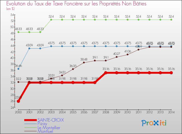 Evolution du taux de la taxe foncière sur les immeubles et terrains non batis pour SAINTE-CROIX et les communes proches de 2000 à 2014 Comparaison des taux de la taxe foncière sur les immeubles et terrains non batis pour SAINTE-CROIX et les communes voisines de 2000 à 2014