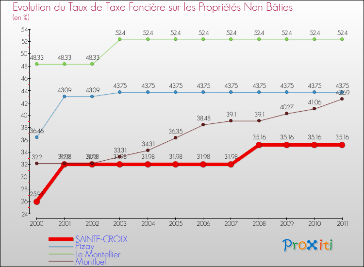 Evolution du taux de la taxe foncière sur les immeubles et terrains non batis pour SAINTE-CROIX et les communes proches Comparaison des taux de la taxe foncière sur les immeubles et terrains non batis pour SAINTE-CROIX et les communes voisines