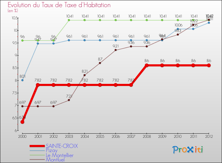 Evolution du taux de la taxe d'habitation pour SAINTE-CROIX et les communes proches Comparaison des taux de la taxe d'habitation pour SAINTE-CROIX et les communes voisines