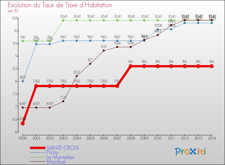 Evolution du taux de la taxe d'habitation pour SAINTE-CROIX et les communes proches de 2000 à 2014 Comparaison des taux de la taxe d'habitation pour SAINTE-CROIX et les communes voisines de 2000 à 2014
