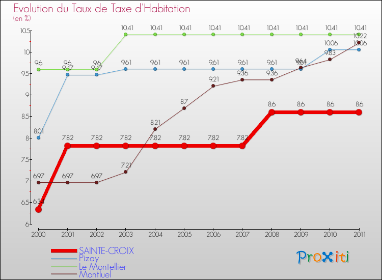 Evolution du taux de la taxe d'habitation pour SAINTE-CROIX et les communes proches Comparaison des taux de la taxe d'habitation pour SAINTE-CROIX et les communes voisines