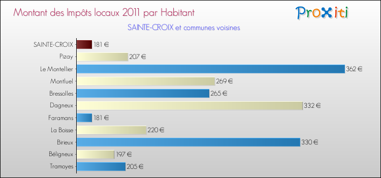 Montant des impôts locaux par Habitant pour SAINTE-CROIX et les communes proches Comparaison des impôts locaux par habitant pour SAINTE-CROIX et les communes voisines