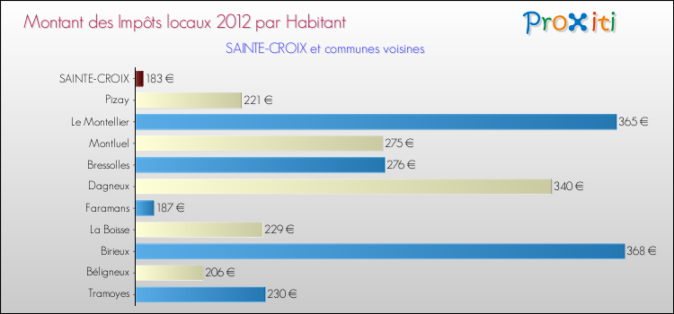 Montant des impôts locaux par Habitant pour SAINTE-CROIX et les communes proches Comparaison des impôts locaux par habitant pour SAINTE-CROIX et les communes voisines