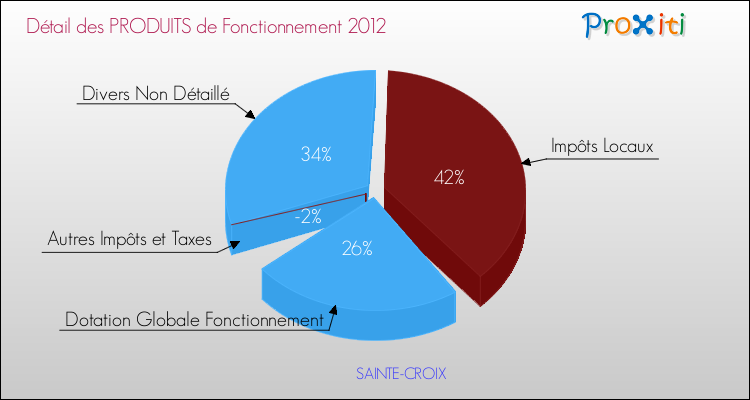 Décomposition du Budget de Fonctionnement 2012 de la commune de SAINTE-CROIX Budget de Fonctionnement 2012 pour la commune de SAINTE-CROIX