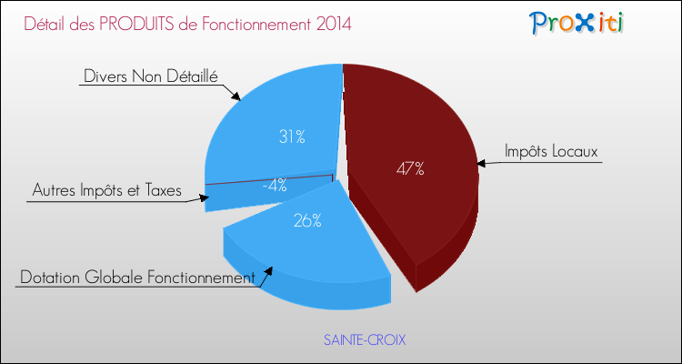 Décomposition du Budget de Fonctionnement 2014 de la commune de SAINTE-CROIX Budget de Fonctionnement 2014 pour la commune de SAINTE-CROIX