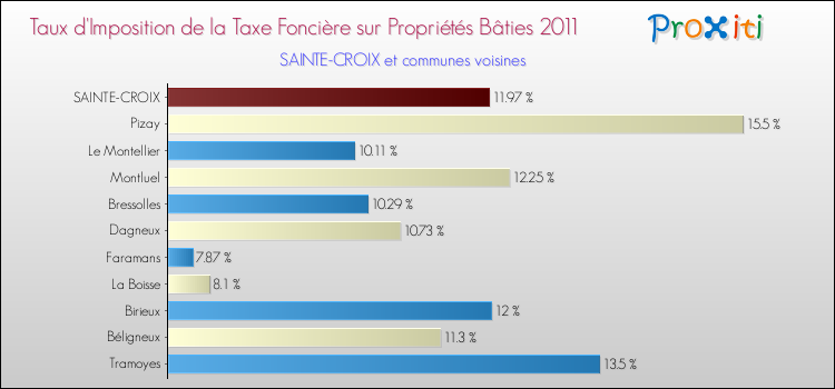 Taux d'imposition de la taxe foncière sur le bati 2011 pour SAINTE-CROIX et les communes proches Comparaison des taux d'imposition de la taxe foncière sur le bati 2011 pour SAINTE-CROIX et les communes voisines