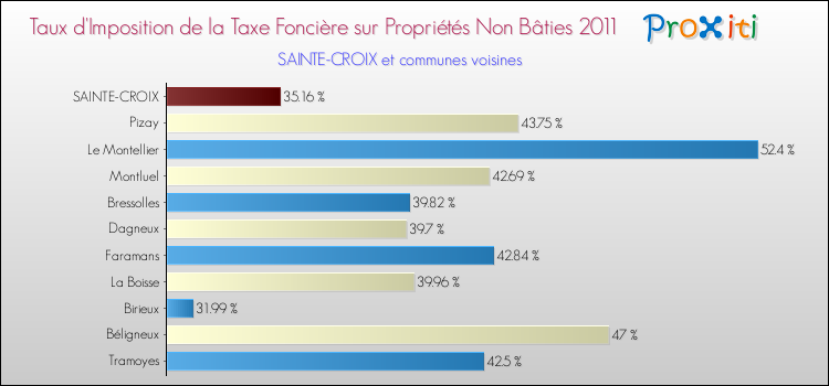 Taux d'imposition de la taxe foncière sur les immeubles et terrains non batis 2011 pour SAINTE-CROIX et les communes proches Comparaison des taux d'imposition de la taxe foncière sur les immeubles et terrains non batis 2011 pour SAINTE-CROIX et les communes voisines