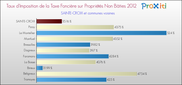 Taux d'imposition de la taxe foncière sur les immeubles et terrains non batis 2012 pour SAINTE-CROIX et les communes proches Comparaison des taux d'imposition de la taxe foncière sur les immeubles et terrains non batis 2012 pour SAINTE-CROIX et les communes voisines