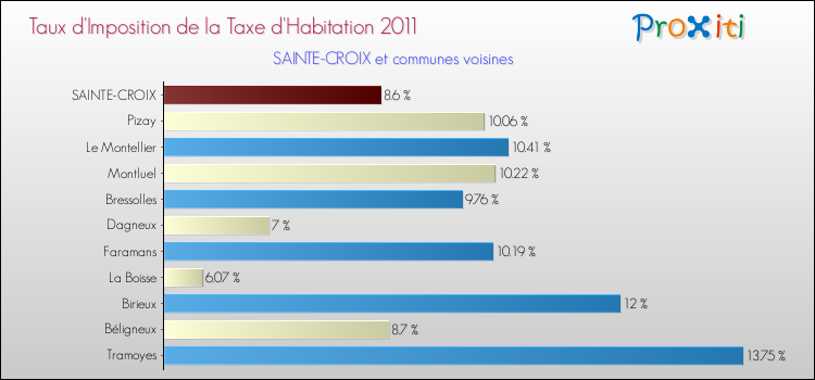 Taux d'imposition de la taxe d'habitation 2011 pour SAINTE-CROIX et les communes proches Comparaison des taux d'imposition de la taxe d'habitation 2011 pour SAINTE-CROIX et les communes voisines