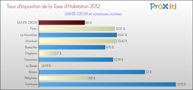 Taux d'imposition de la taxe d'habitation 2012 pour SAINTE-CROIX et les communes proches Comparaison des taux d'imposition de la taxe d'habitation 2012 pour SAINTE-CROIX et les communes voisines