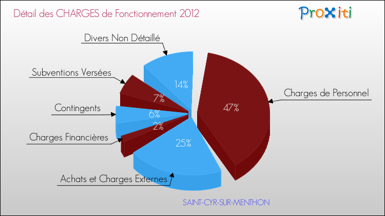 Décomposition des Charges de Fonctionnement 2012 de la commune de SAINT-CYR-SUR-MENTHON Charges de Fonctionnement 2012 pour la commune de SAINT-CYR-SUR-MENTHON