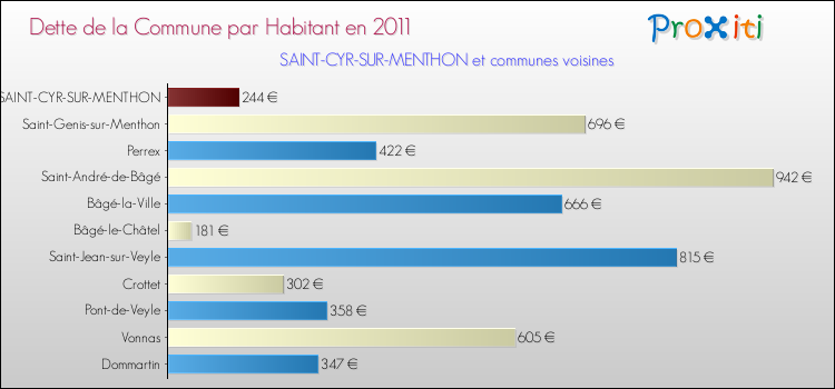Dette par habitant de la commune en 2011 pour SAINT-CYR-SUR-MENTHON et les communes proches Comparaison de la dette par habitant de la commune en 2011 pour SAINT-CYR-SUR-MENTHON et les communes voisines