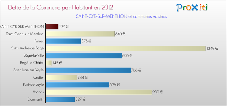 Dette par habitant de la commune en 2012 pour SAINT-CYR-SUR-MENTHON et les communes proches Comparaison de la dette par habitant de la commune en 2012 pour SAINT-CYR-SUR-MENTHON et les communes voisines