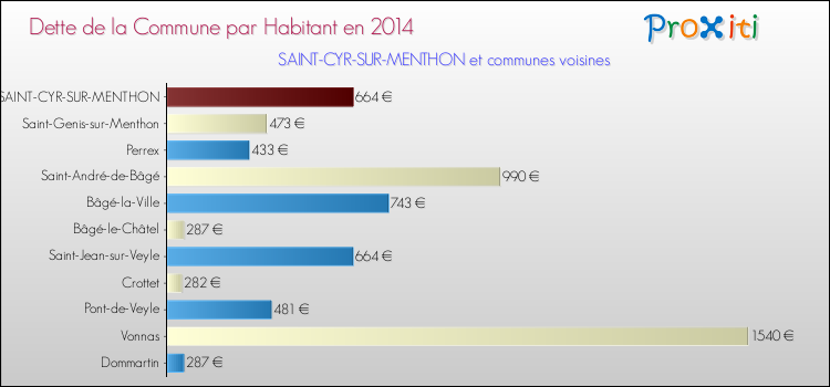 Dette par habitant de la commune en 2014 pour SAINT-CYR-SUR-MENTHON et les communes proches Comparaison de la dette par habitant de la commune en 2014 pour SAINT-CYR-SUR-MENTHON et les communes voisines