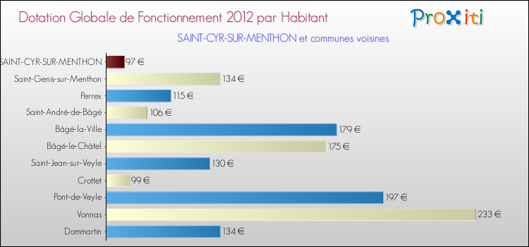 Montant des dotations globales de fonctionnement DGF par Habitant pour SAINT-CYR-SUR-MENTHON et les communes proches Comparaison des des dotations globales de fonctionnement DGF par habitant pour SAINT-CYR-SUR-MENTHON et les communes voisines