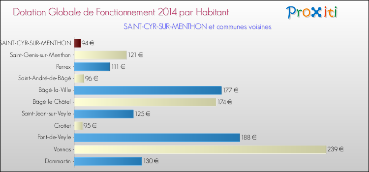 Montant des dotations globales de fonctionnement DGF par Habitant pour SAINT-CYR-SUR-MENTHON et les communes proches en 2014. Comparaison des des dotations globales de fonctionnement DGF par habitant pour SAINT-CYR-SUR-MENTHON et les communes voisines en 2014.