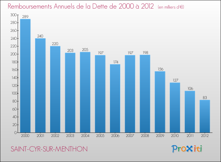 Evolution de l'annuité de la dette pour la commune de SAINT-CYR-SUR-MENTHON de 2000 à 2012 Annuités de la dette pour SAINT-CYR-SUR-MENTHON de 2000 à 2012