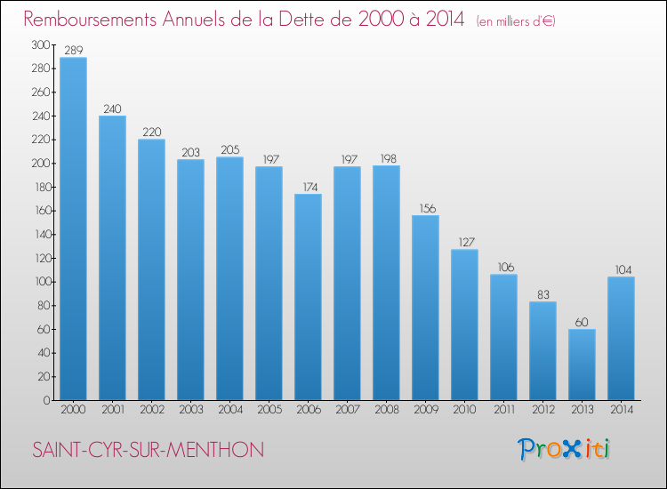 Evolution de l'annuité de la dette pour la commune de SAINT-CYR-SUR-MENTHON de 2000 à 2014 Annuités de la dette pour SAINT-CYR-SUR-MENTHON de 2000 à 2014