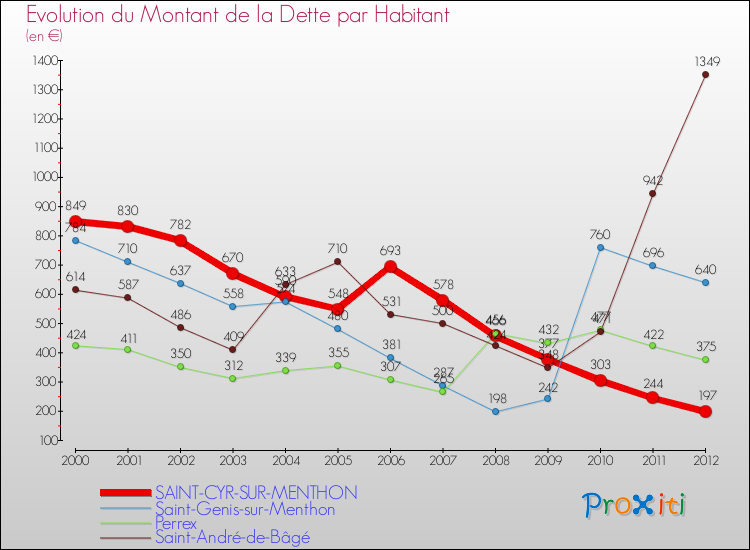 Evolution de la dette par habitant pour la commune de SAINT-CYR-SUR-MENTHON et les communes proches de 2000 à 2012 Comparaison de la dette par habitant pour SAINT-CYR-SUR-MENTHON et les communes voisines de 2000 à 2012