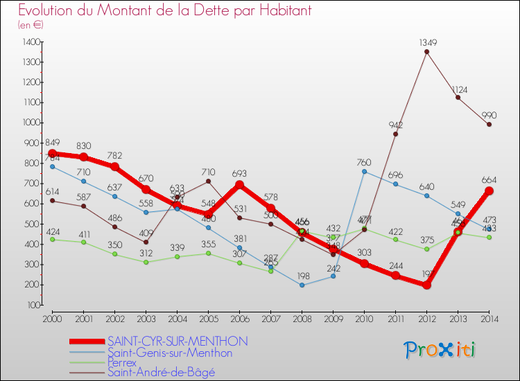 Evolution de la dette par habitant pour la commune de SAINT-CYR-SUR-MENTHON et les communes proches de 2000 à 2014 Comparaison de la dette par habitant pour SAINT-CYR-SUR-MENTHON et les communes voisines de 2000 à 2014