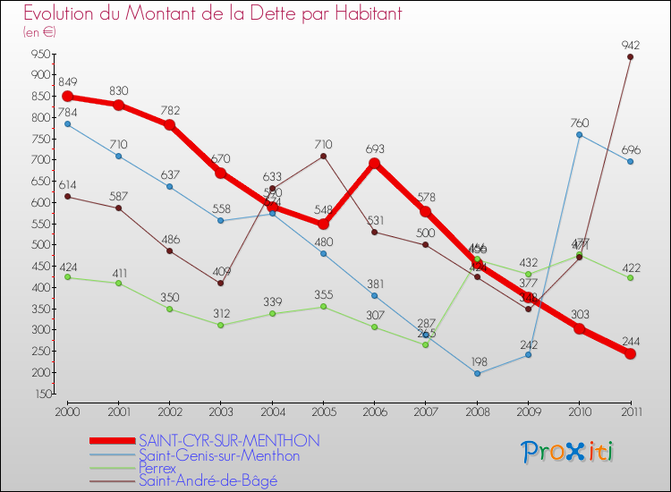 Evolution de la dette par habitant pour la commune de SAINT-CYR-SUR-MENTHON et les communes proches Comparaison de la dette par habitant pour SAINT-CYR-SUR-MENTHON et les communes voisines