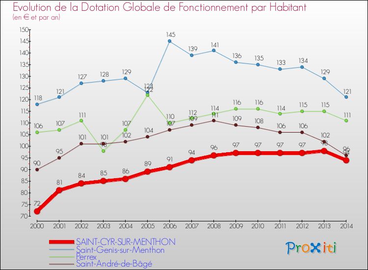 Evolution et montant de la dotation globale de fonctionnement par Habitant pour SAINT-CYR-SUR-MENTHON et les communes proches de 2000 à 2014. Comparaison des dotations globales de fonctionnement par habitant pour SAINT-CYR-SUR-MENTHON et les communes voisines de 2000 à 2014.