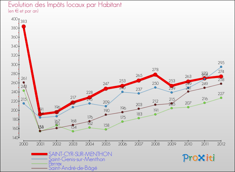 Evolution et montant des impôts locaux par Habitant pour SAINT-CYR-SUR-MENTHON et les communes proches Comparaison des impôts locaux par habitant pour SAINT-CYR-SUR-MENTHON et les communes voisines
