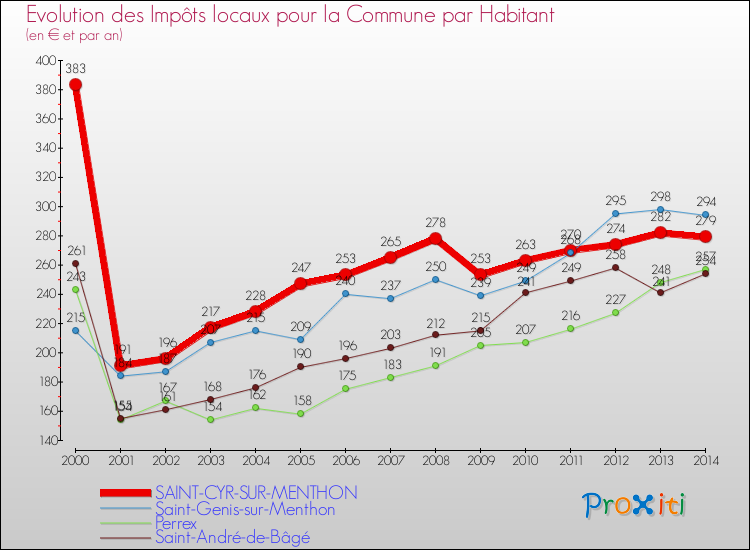 Evolution et montant des impôts locaux par Habitant pour SAINT-CYR-SUR-MENTHON et les communes proches de 2000 à 2014 Comparaison des impôts locaux par habitant pour SAINT-CYR-SUR-MENTHON et les communes voisines de 2000 à 2014