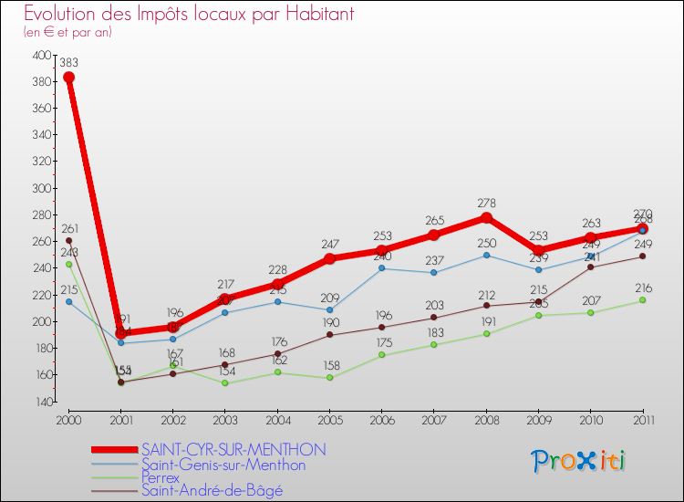 Evolution et montant des impôts locaux par Habitant pour SAINT-CYR-SUR-MENTHON et les communes proches Comparaison des impôts locaux par habitant pour SAINT-CYR-SUR-MENTHON et les communes voisines