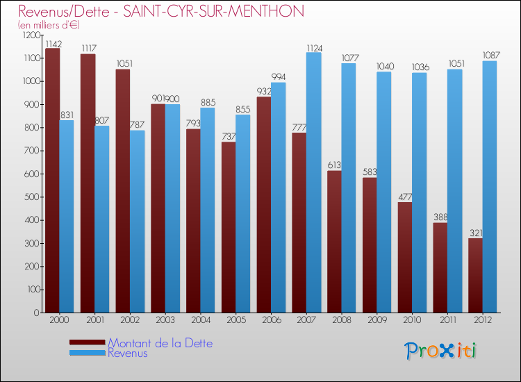 Evolution comparée de la dette et des revenus pour la commune de SAINT-CYR-SUR-MENTHON de 2000 à 2012 Comparaison de la dette et des revenus pour SAINT-CYR-SUR-MENTHON de 2000 à 2012