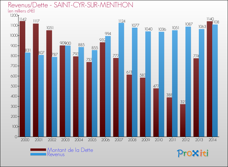 Evolution comparée de la dette et des revenus pour la commune de SAINT-CYR-SUR-MENTHON de 2000 à 2014 Comparaison de la dette et des revenus pour SAINT-CYR-SUR-MENTHON de 2000 à 2014