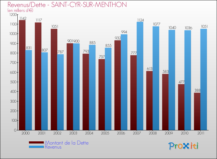 Evolution comparée de la dette et des revenus pour la commune de SAINT-CYR-SUR-MENTHON de 2000 à 2011 Comparaison de la dette et des revenus pour SAINT-CYR-SUR-MENTHON de 2000 à 2011