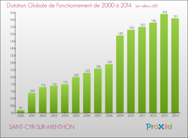 Evolution du montant de la Dotation Globale de Fonctionnement pour la commune de SAINT-CYR-SUR-MENTHON de 2000 à 2014 Evolution du montant de la Dotation Globale de Fonctionnement pour SAINT-CYR-SUR-MENTHON de 2000 à 2014