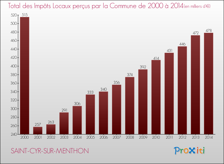 Evolution des Impôts Locaux pour la commune de SAINT-CYR-SUR-MENTHON de 2000 à 2014 Evolution des Impôts Locaux pour SAINT-CYR-SUR-MENTHON de 2000 à 2014