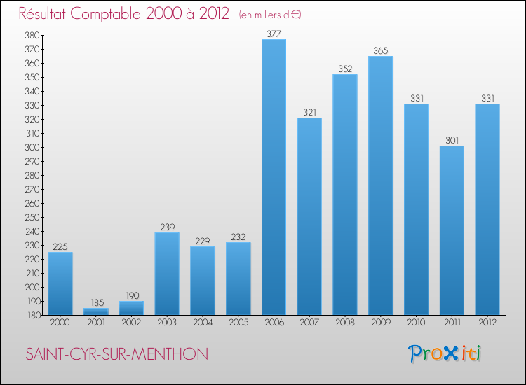 Evolution du résultat comptable pour la commune de SAINT-CYR-SUR-MENTHON de 2000 à 2012 Evolution du résultat comptable pour SAINT-CYR-SUR-MENTHON de 2000 à 2012