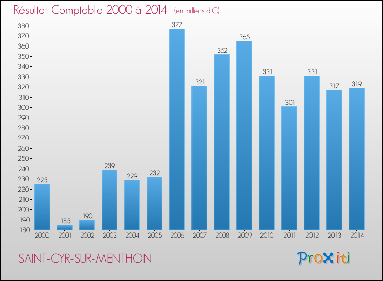 Evolution du résultat comptable pour la commune de SAINT-CYR-SUR-MENTHON de 2000 à 2014 Evolution du résultat comptable pour SAINT-CYR-SUR-MENTHON de 2000 à 2014
