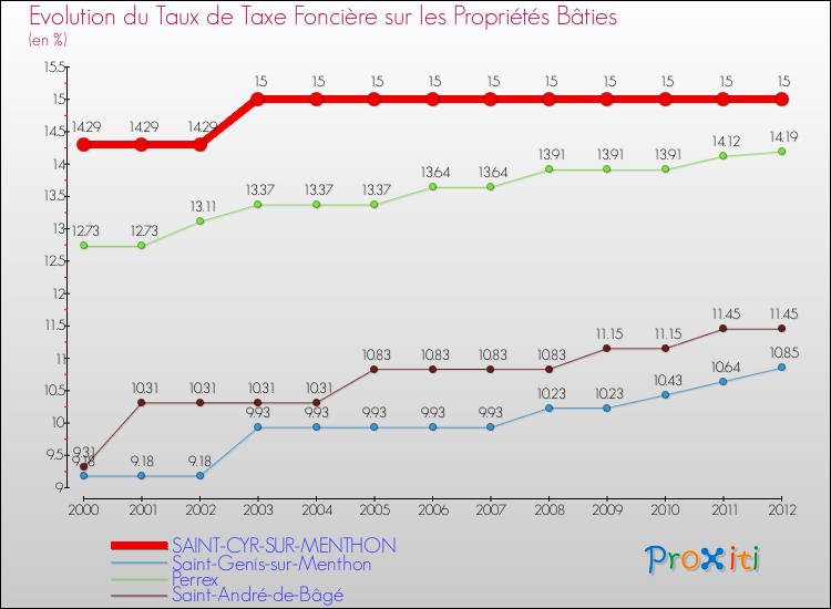 Evolution du taux de la taxe foncière sur le bati pour SAINT-CYR-SUR-MENTHON et les communes proches de 2000 à 2012 Comparaison des taux de taxe foncière sur le bati pour SAINT-CYR-SUR-MENTHON et les communes voisines de 2000 à 2012