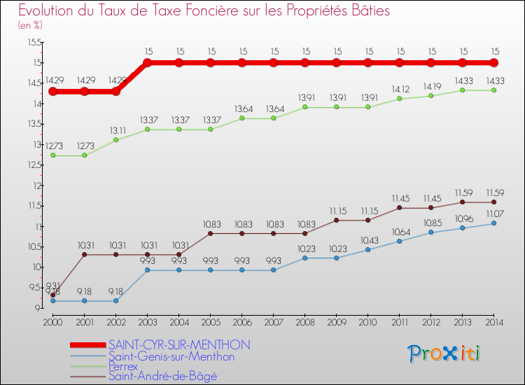Evolution du taux de la taxe foncière sur le bati pour SAINT-CYR-SUR-MENTHON et les communes proches de 2000 à 2014 Comparaison des taux de taxe foncière sur le bati pour SAINT-CYR-SUR-MENTHON et les communes voisines de 2000 à 2014