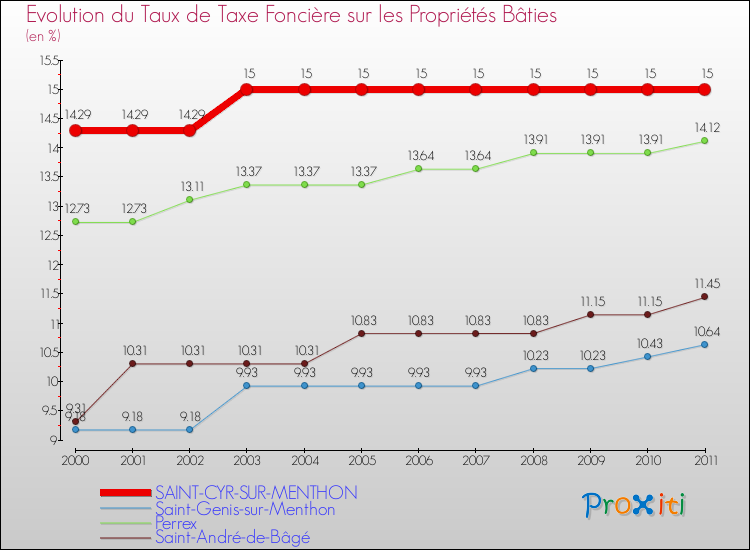 Evolution du taux de la taxe foncière sur le bati pour SAINT-CYR-SUR-MENTHON et les communes proches Comparaison des taux de taxe foncière sur le bati pour SAINT-CYR-SUR-MENTHON et les communes voisines