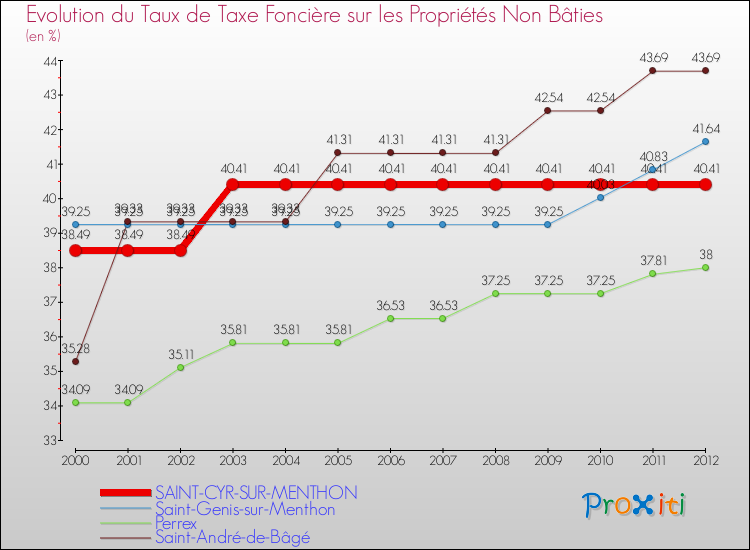 Evolution du taux de la taxe foncière sur les immeubles et terrains non batis pour SAINT-CYR-SUR-MENTHON et les communes proches de 2000 à 2012 Comparaison des taux de la taxe foncière sur les immeubles et terrains non batis pour SAINT-CYR-SUR-MENTHON et les communes voisines de 2000 à 2012