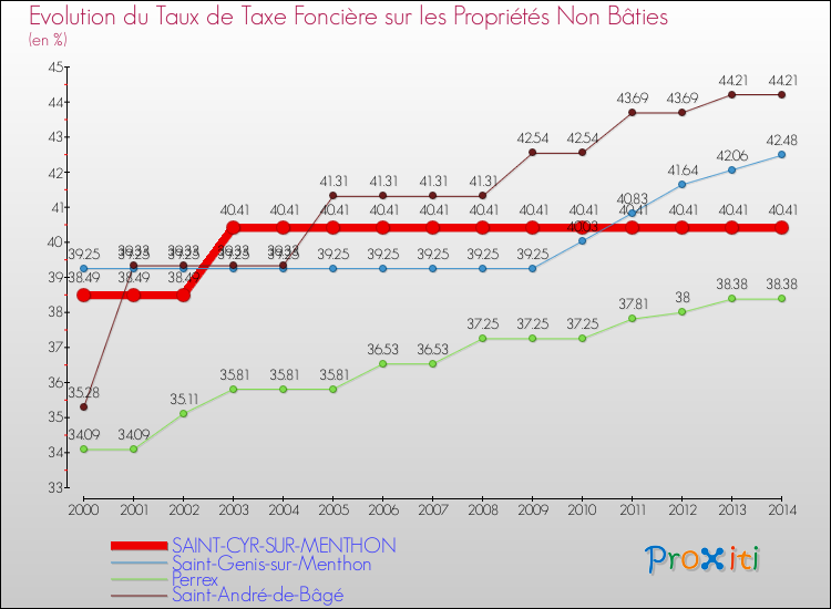 Evolution du taux de la taxe foncière sur les immeubles et terrains non batis pour SAINT-CYR-SUR-MENTHON et les communes proches de 2000 à 2014 Comparaison des taux de la taxe foncière sur les immeubles et terrains non batis pour SAINT-CYR-SUR-MENTHON et les communes voisines de 2000 à 2014