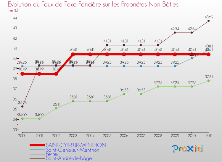 Evolution du taux de la taxe foncière sur les immeubles et terrains non batis pour SAINT-CYR-SUR-MENTHON et les communes proches Comparaison des taux de la taxe foncière sur les immeubles et terrains non batis pour SAINT-CYR-SUR-MENTHON et les communes voisines