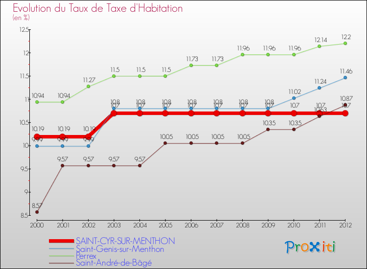 Evolution du taux de la taxe d'habitation pour SAINT-CYR-SUR-MENTHON et les communes proches Comparaison des taux de la taxe d'habitation pour SAINT-CYR-SUR-MENTHON et les communes voisines