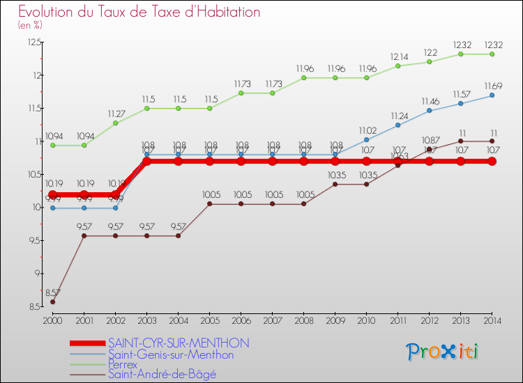 Evolution du taux de la taxe d'habitation pour SAINT-CYR-SUR-MENTHON et les communes proches de 2000 à 2014 Comparaison des taux de la taxe d'habitation pour SAINT-CYR-SUR-MENTHON et les communes voisines de 2000 à 2014