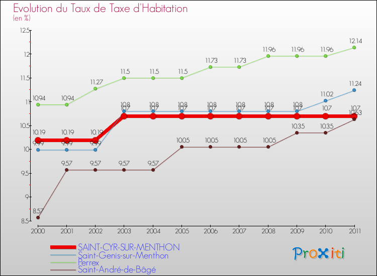 Evolution du taux de la taxe d'habitation pour SAINT-CYR-SUR-MENTHON et les communes proches Comparaison des taux de la taxe d'habitation pour SAINT-CYR-SUR-MENTHON et les communes voisines