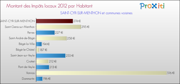 Montant des impôts locaux par Habitant pour SAINT-CYR-SUR-MENTHON et les communes proches Comparaison des impôts locaux par habitant pour SAINT-CYR-SUR-MENTHON et les communes voisines