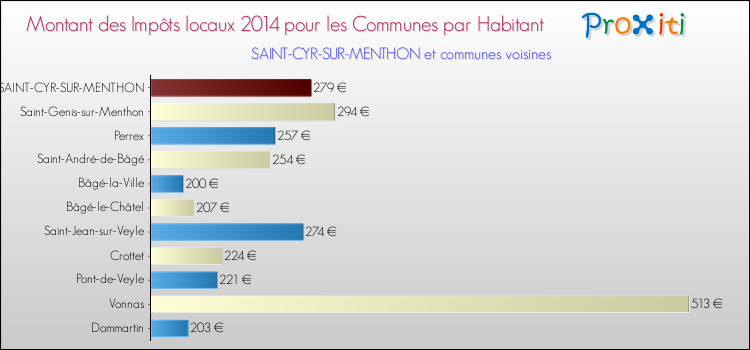 Montant des impôts locaux par Habitant pour SAINT-CYR-SUR-MENTHON et les communes proches en 2014 Comparaison des impôts locaux par habitant pour SAINT-CYR-SUR-MENTHON et les communes voisines en 2014