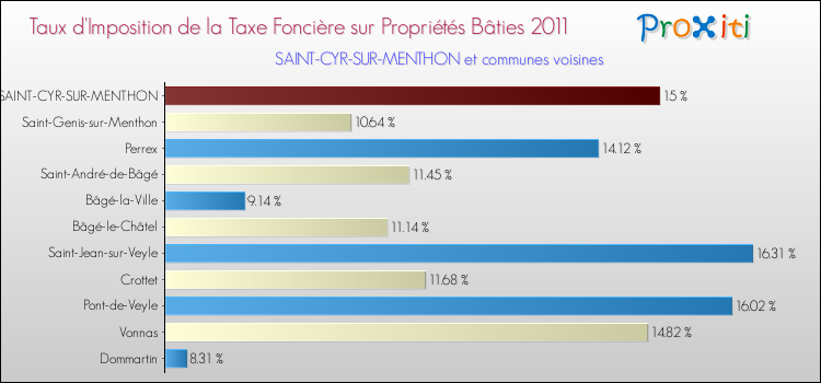 Taux d'imposition de la taxe foncière sur le bati 2011 pour SAINT-CYR-SUR-MENTHON et les communes proches Comparaison des taux d'imposition de la taxe foncière sur le bati 2011 pour SAINT-CYR-SUR-MENTHON et les communes voisines